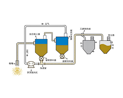 吸壓混合氣力輸送系統